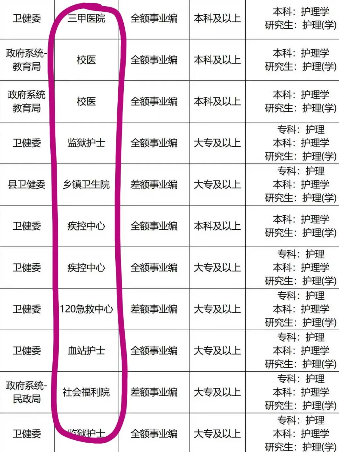 10月20日护理编制招聘岗位（医院 校医 血站）