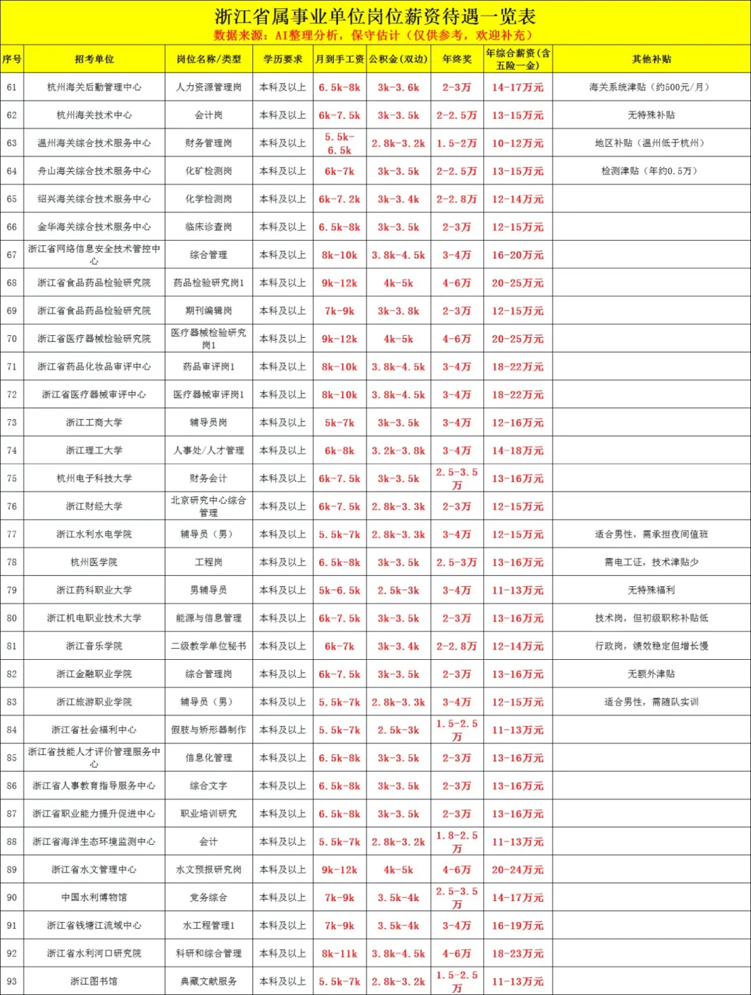 决定编制薪资 10万🆚20万的关键，选岗前必看