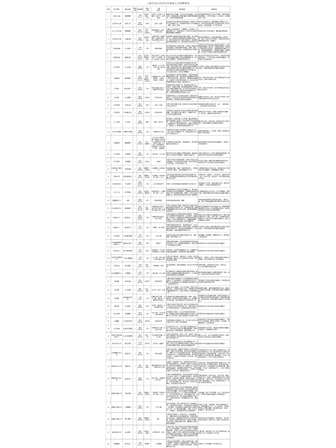 上海市金山区2024年储备人才招聘公告