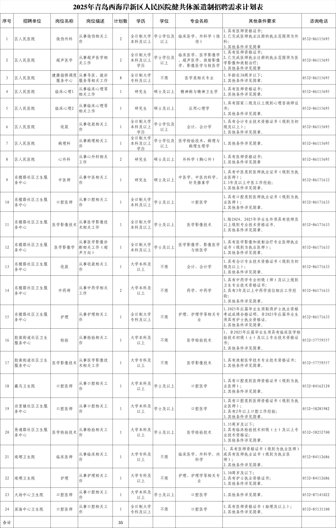 青岛西海岸新区人民医院招聘35人☑️
