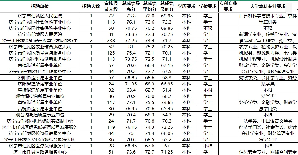 任城区2025年事业单位考情信息一览