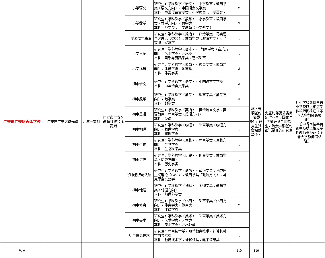 广安教师招聘110人！无笔试，有编制