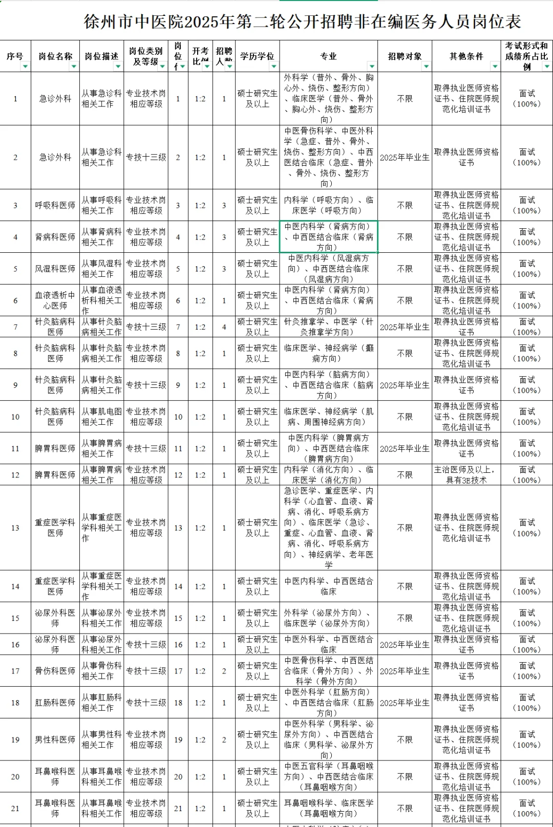 徐州又招聘了!145名专科起(护理82名)