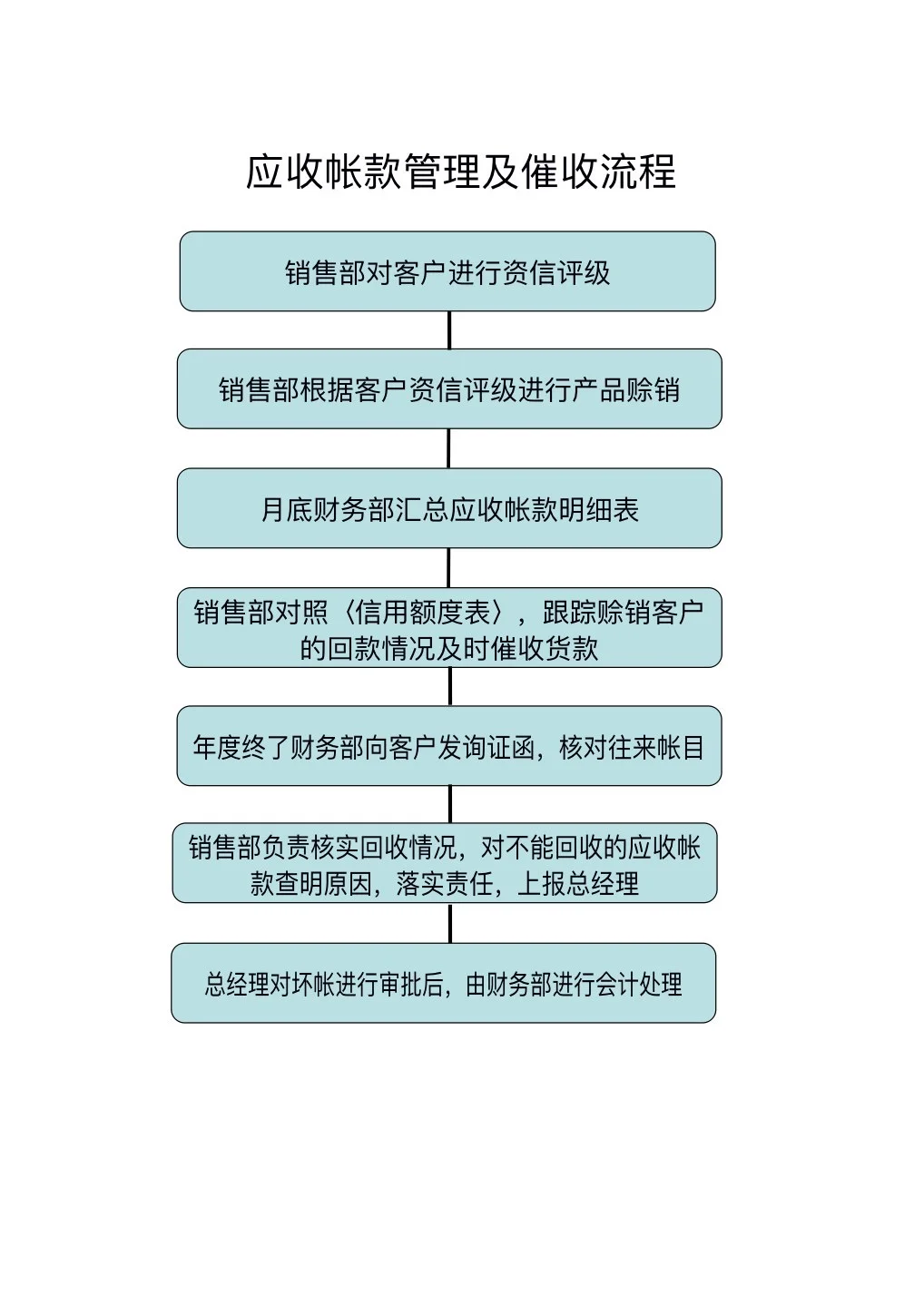 财务部工作流程图，一看就懂❗️❗️