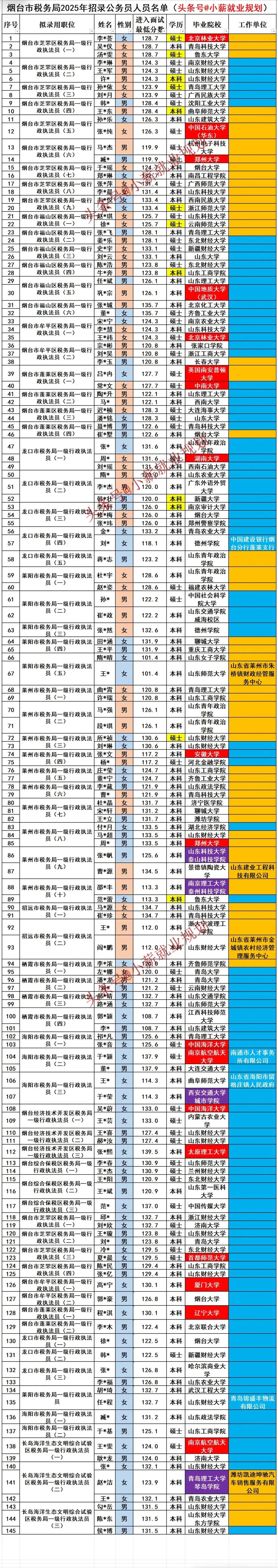 烟台市税务局2025招录145名公务员人员名单