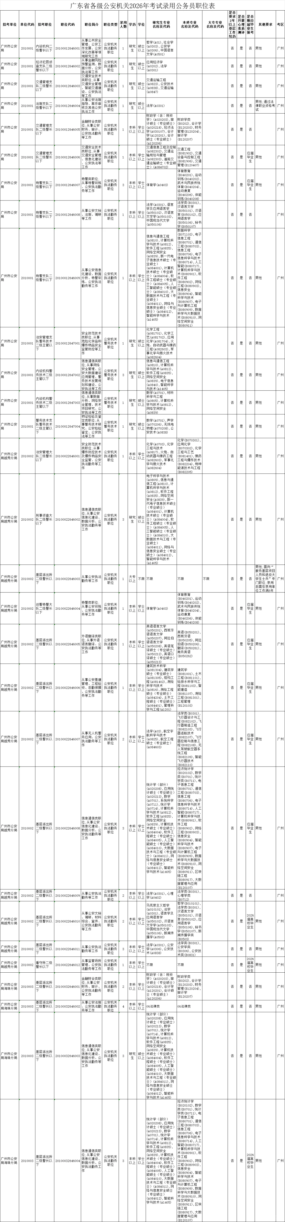 出了❗️2026广东省考岗位表！