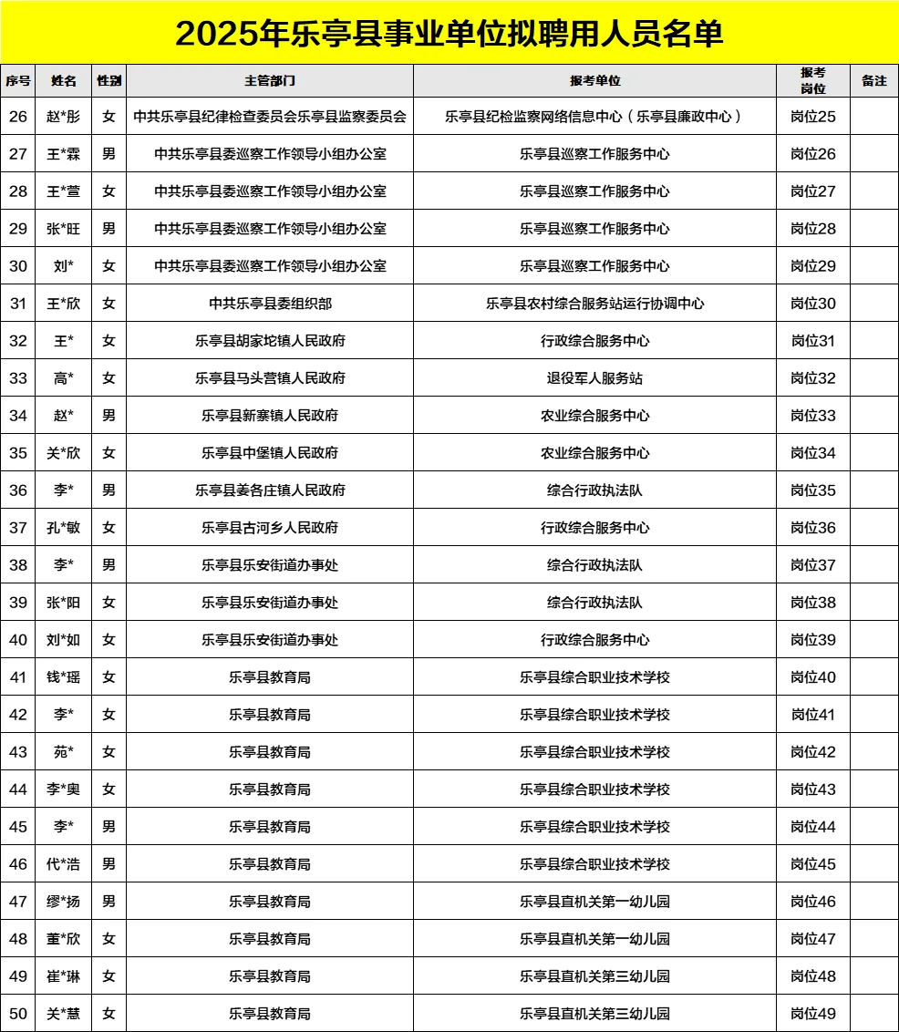 注意⚠️25唐山乐亭事业单位公示名单