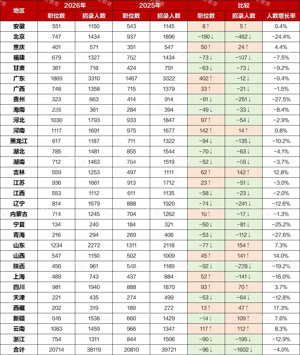 2026国考招录数据新鲜出炉！速看各地区岗