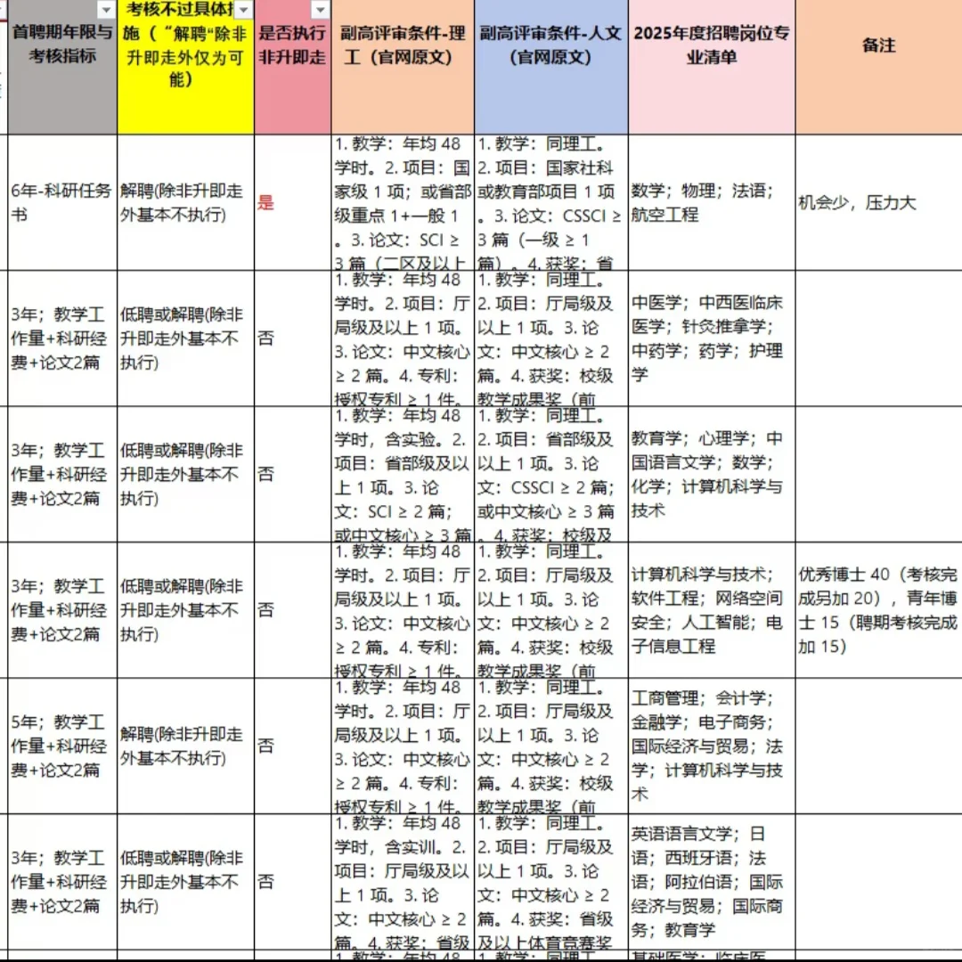 福建省高校教职薪资待遇信息差