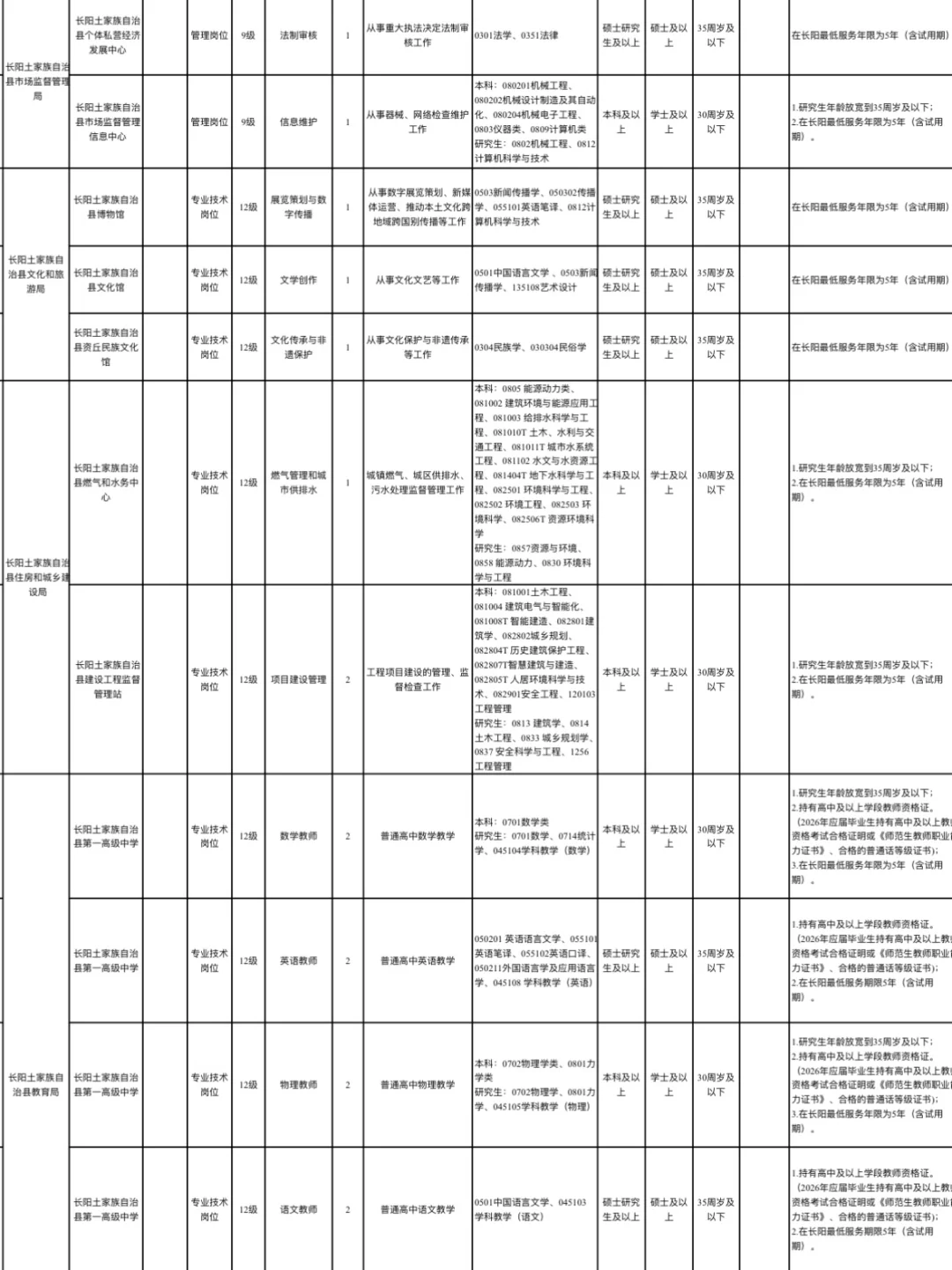 2026年宜昌事业单位人才引进120人！