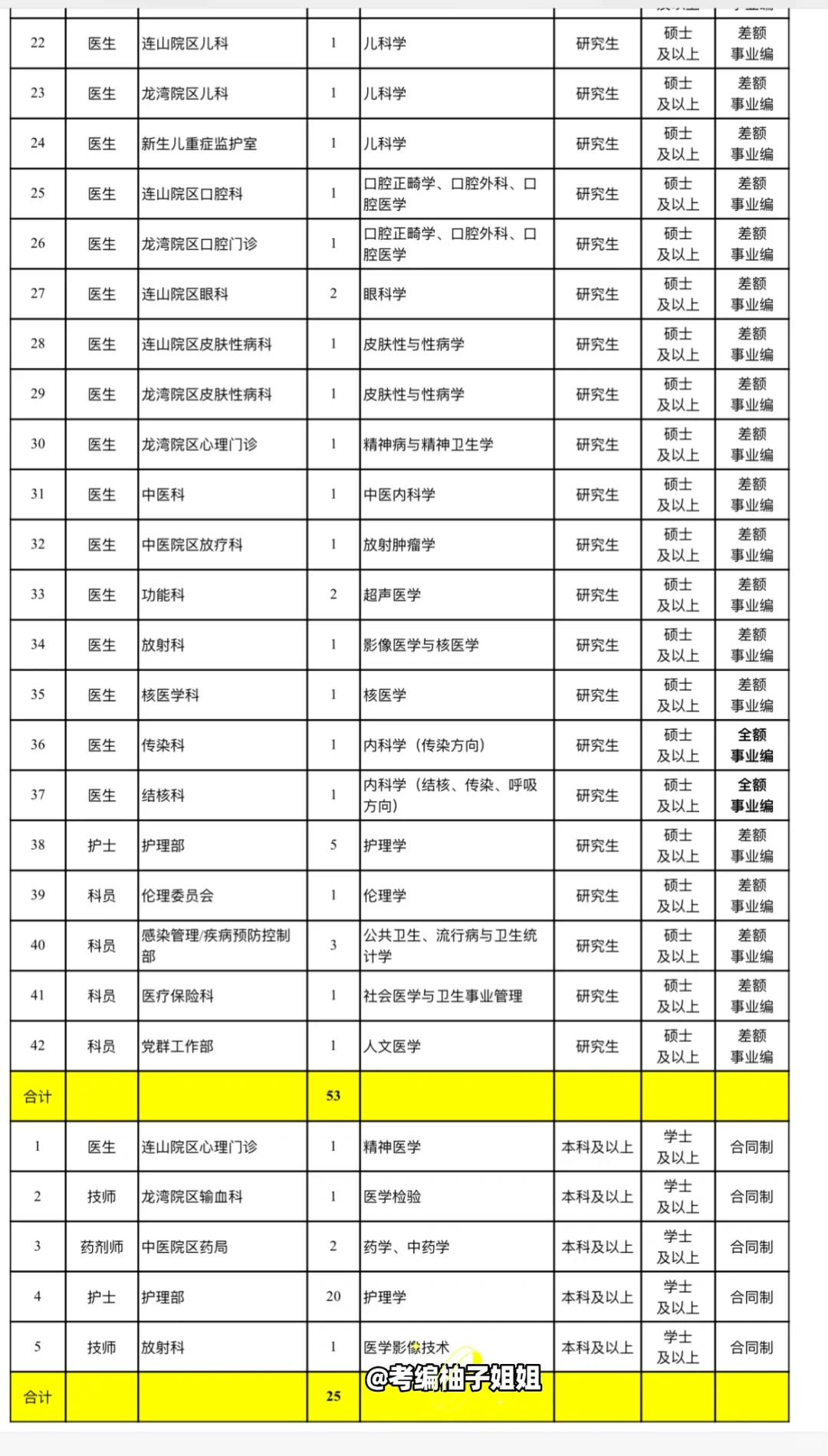 葫芦岛市中心医院招编制53人，合同制25人