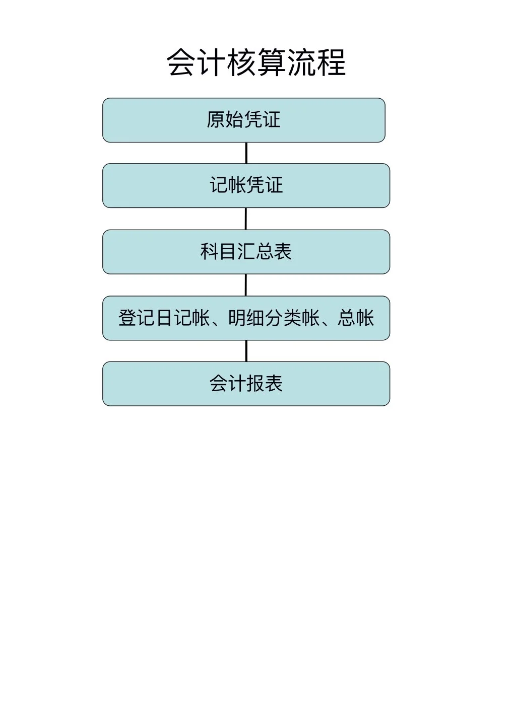 财务部工作流程图，一看就懂❗️❗️