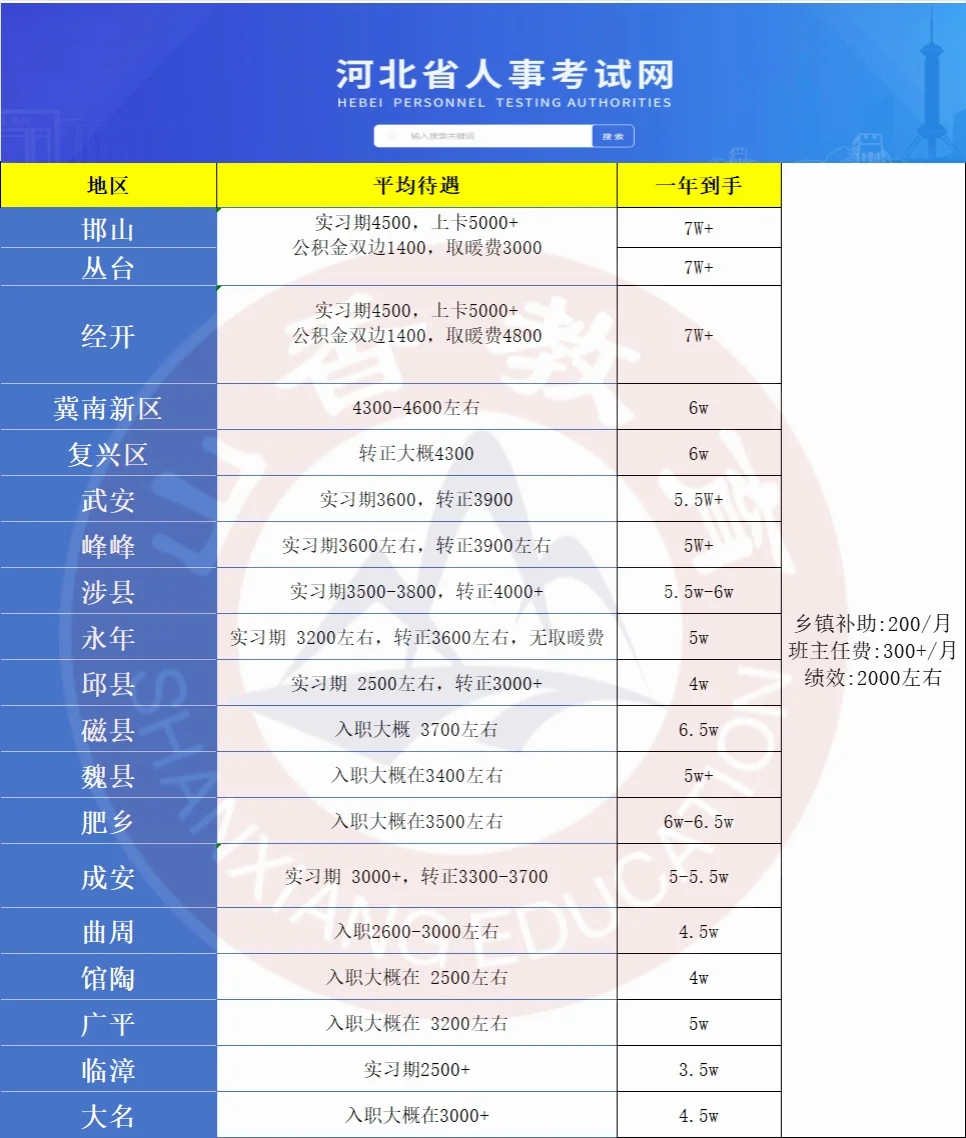 来啦❗25邯郸各地区教师编待遇