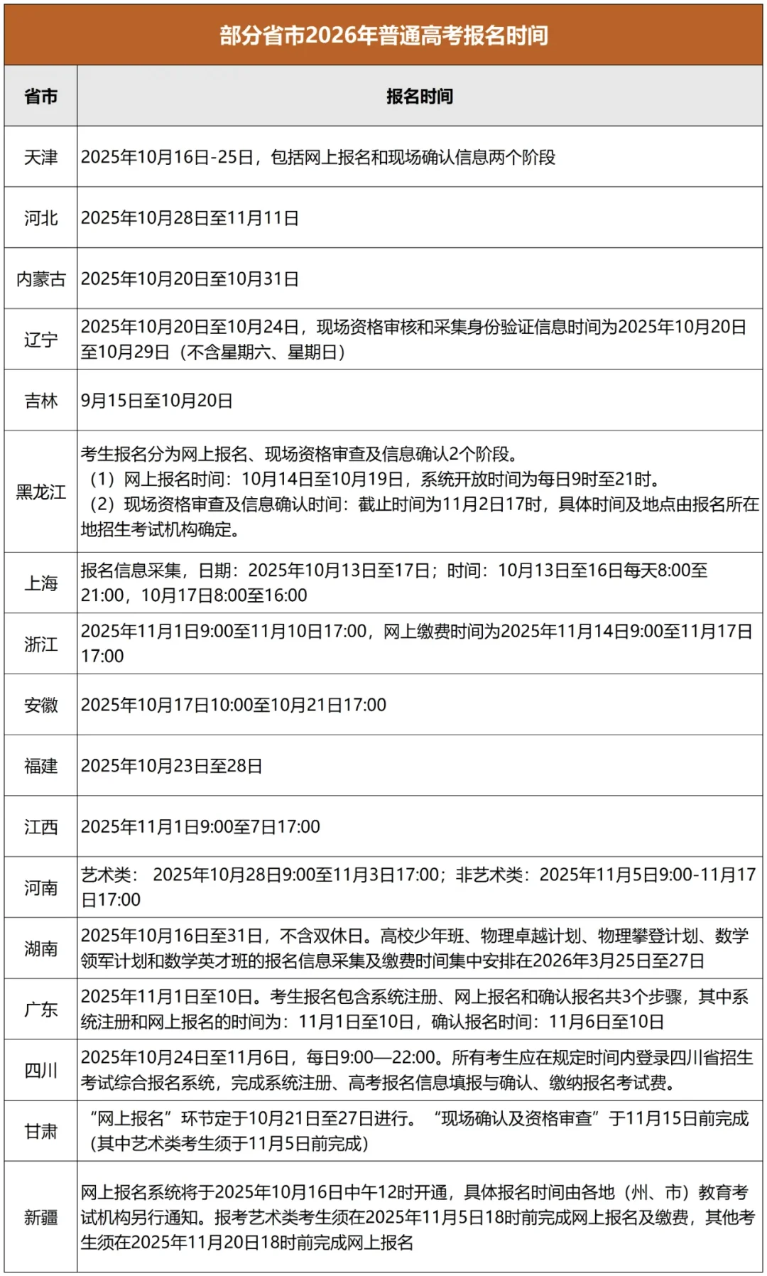 17省市官宣公布2026年高考报名时间！