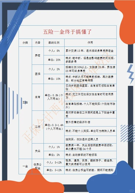 终于把五险一金搞明白啦!还不明白的宝子集