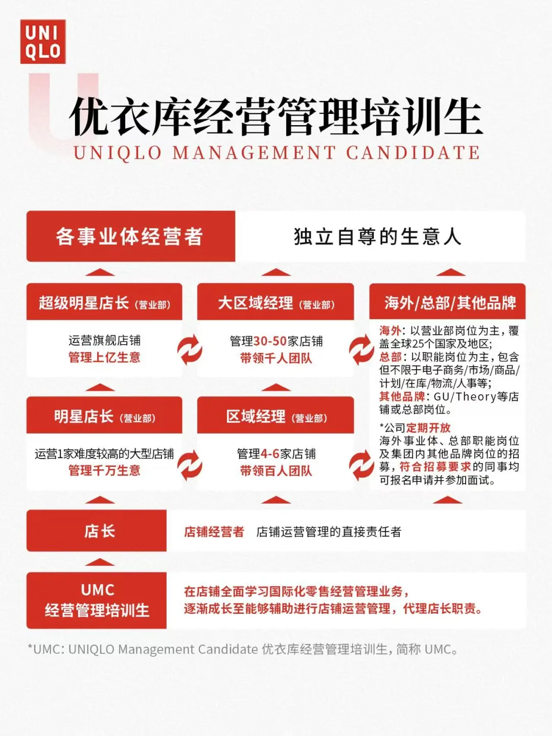 优衣库UMC经营管理培训生校园招聘