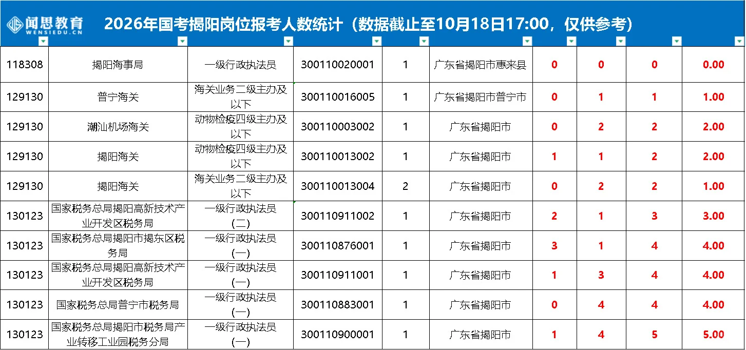 26国考-揭阳已报1460人，竞争比高达176:1