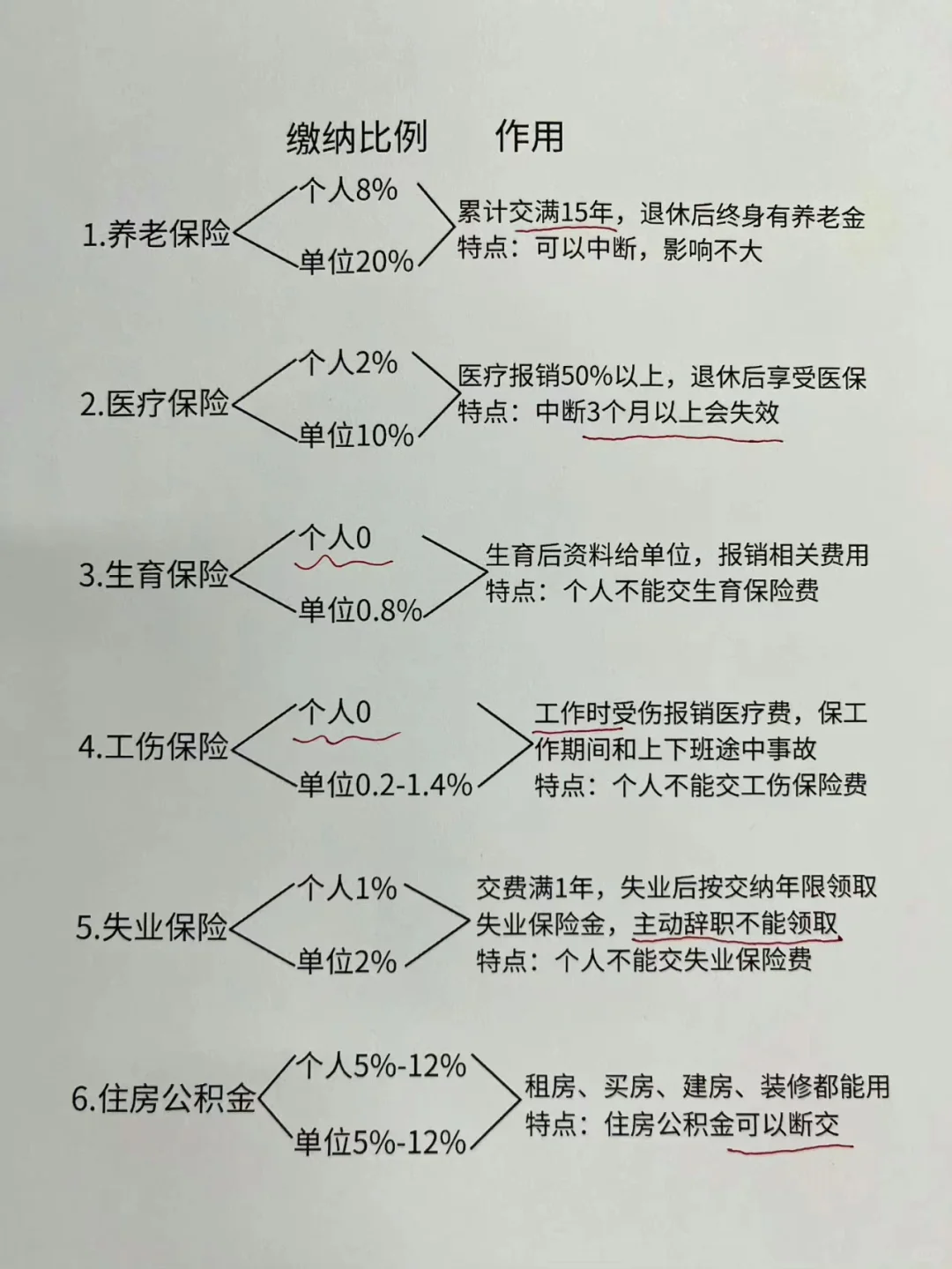 大家都在扣的五险一金，四张图秒懂全部内容