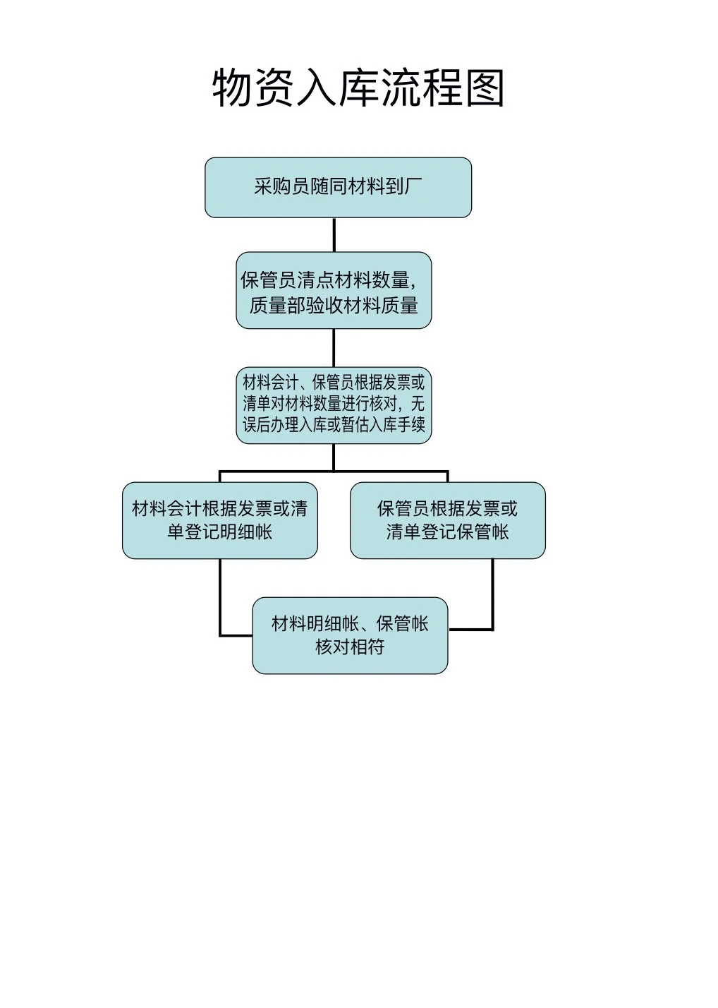 财务部工作流程图，一看就懂❗️❗️