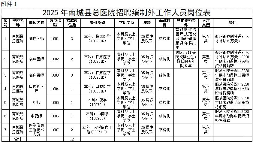 2025年南城县总医院招聘编外工作人员12名