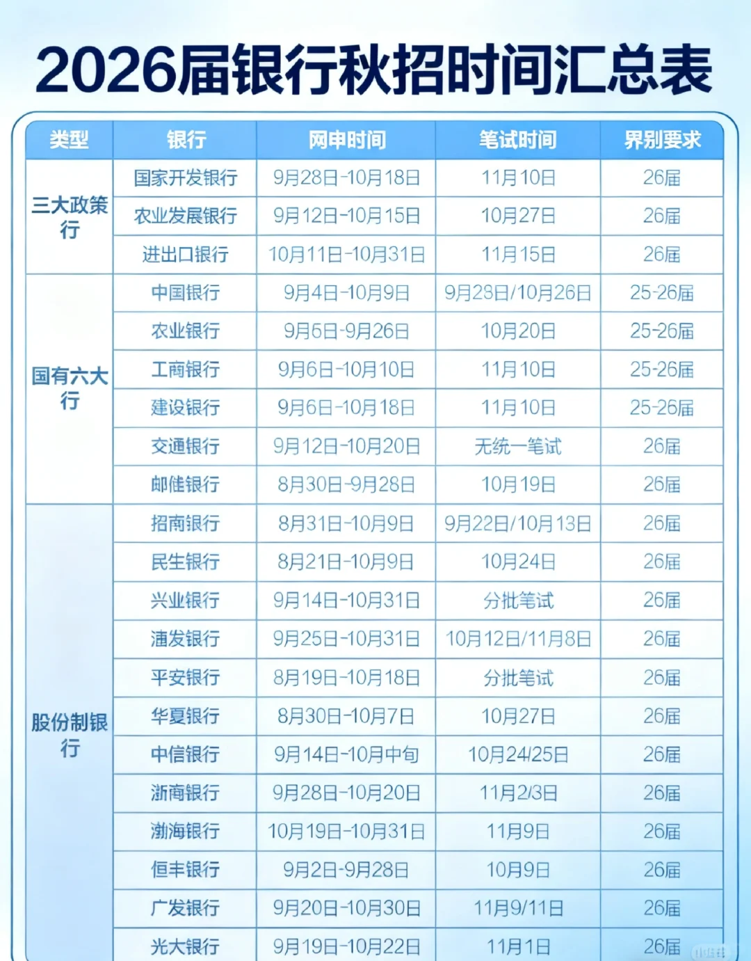 26 届央国企秋招全攻略：时间轴 + 求职要点