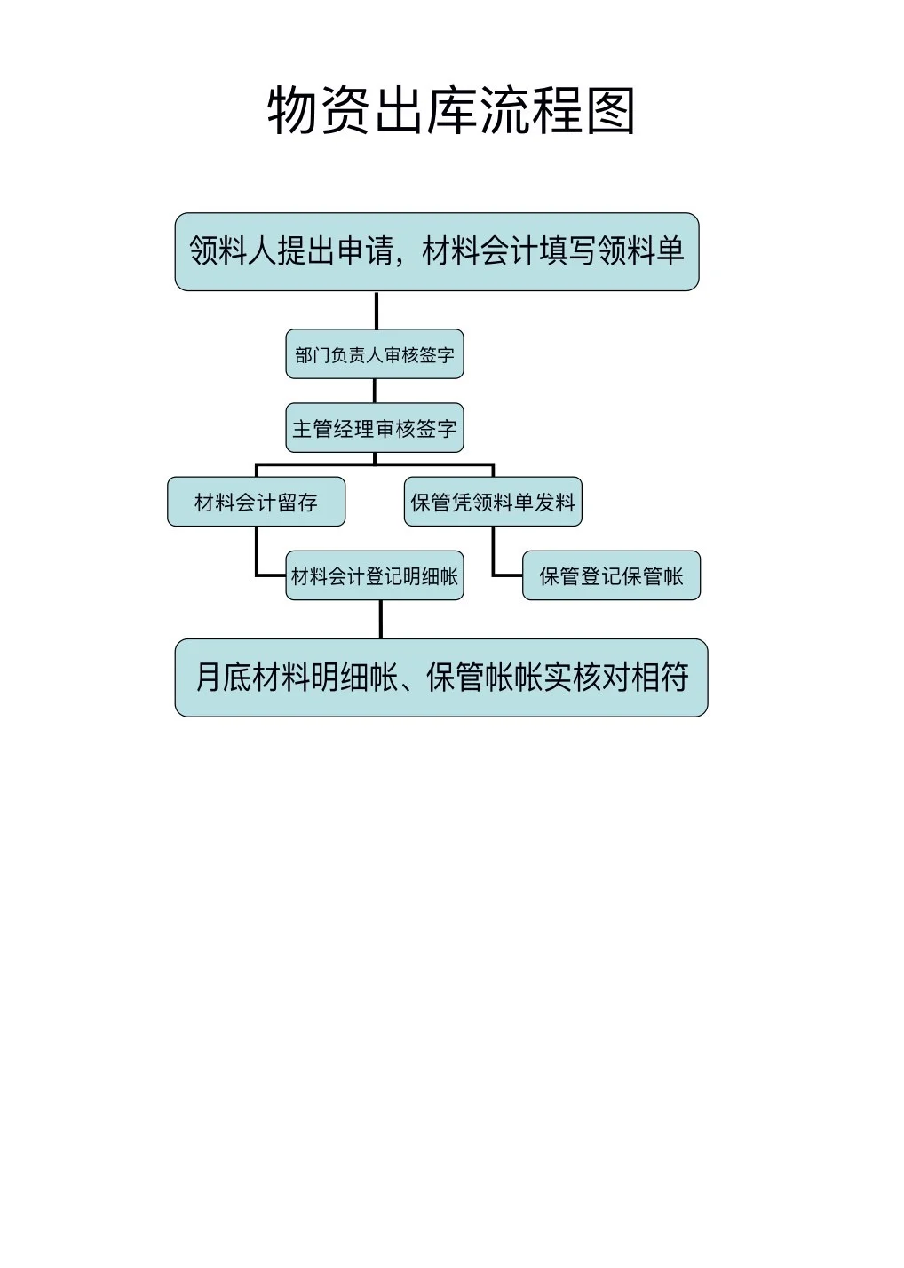 财务部工作流程图，一看就懂❗️❗️