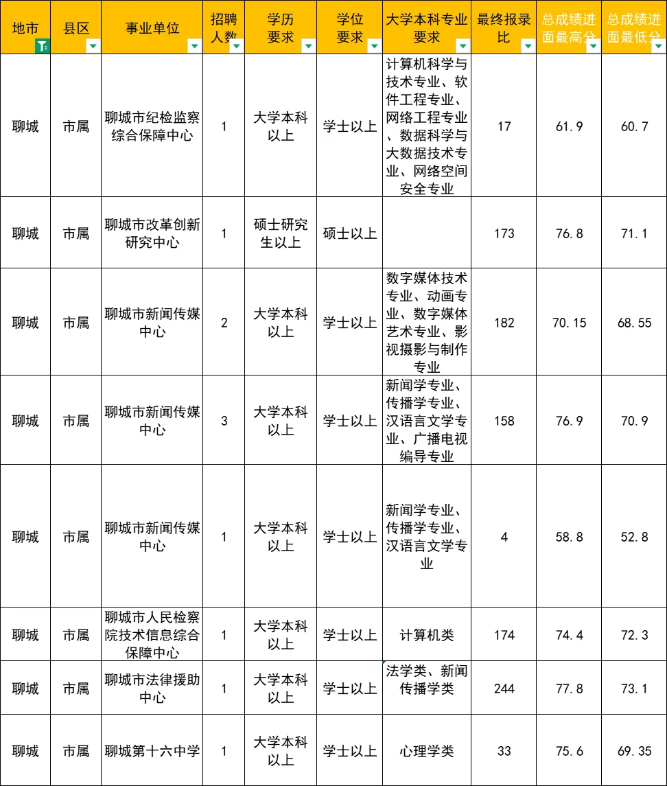 🔥25年聊城事业编统考招录133人