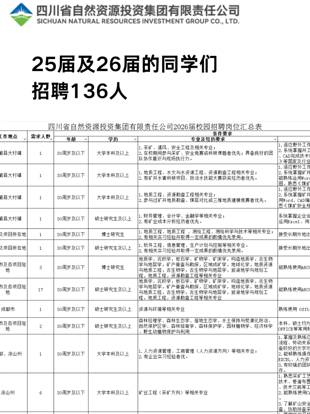 校招！四川省自然资源投资集团招聘136人