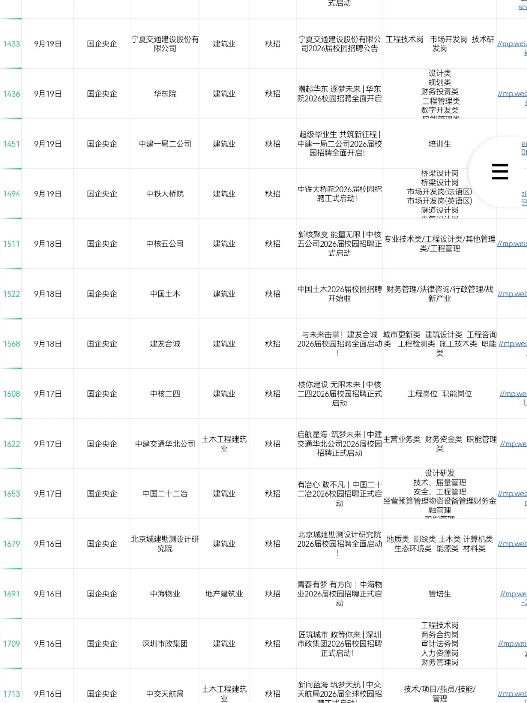 建筑类专业一定要投的央国企
