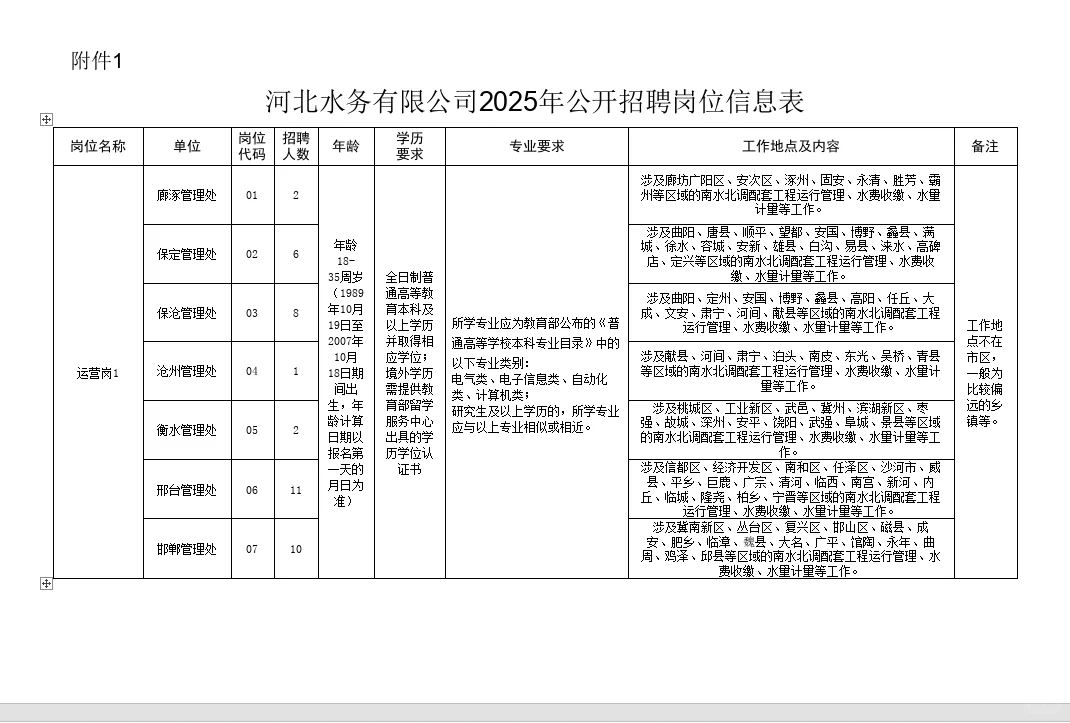 邢台水务局招聘啦！！各专业有岗位