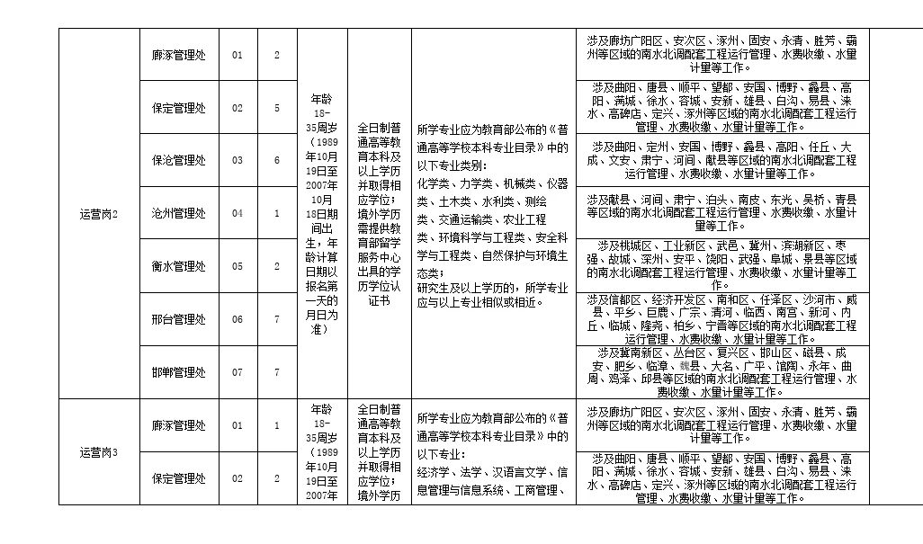 邢台水务局招聘啦！！各专业有岗位
