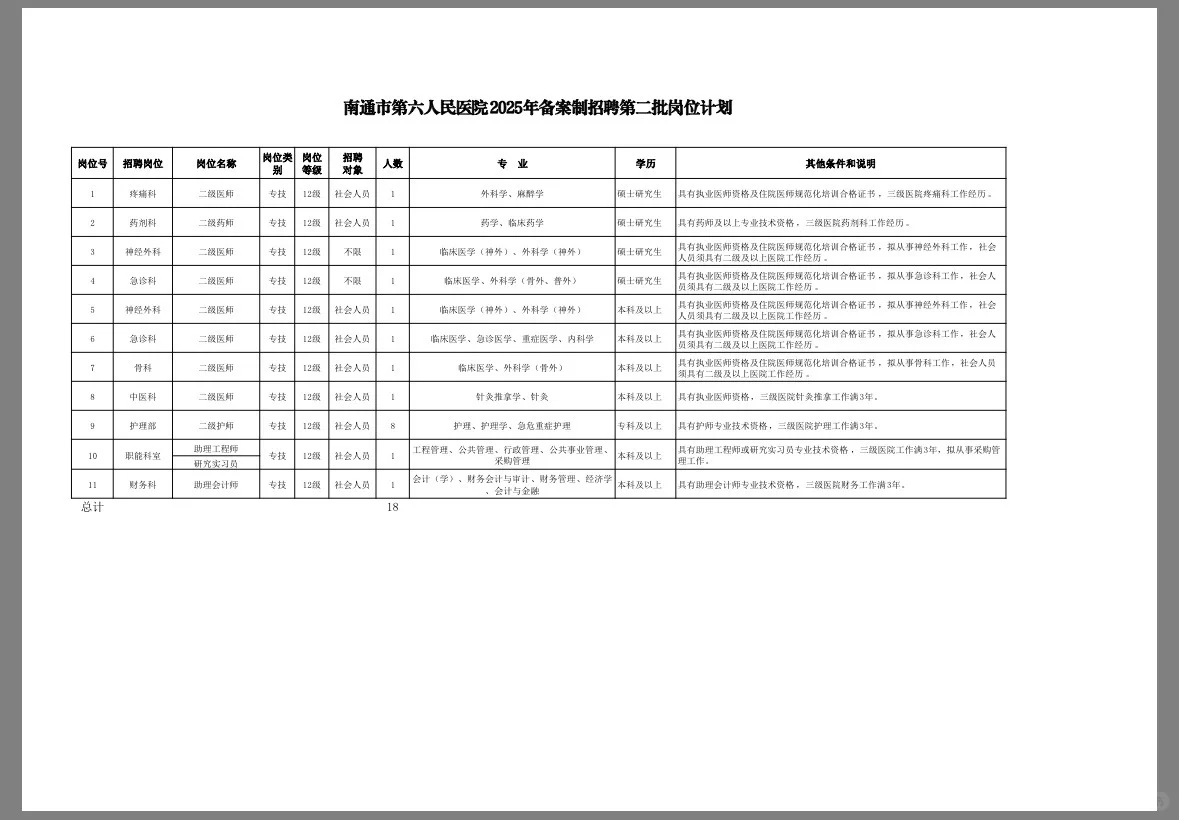 南通市第六人民医院第二批备案制招聘