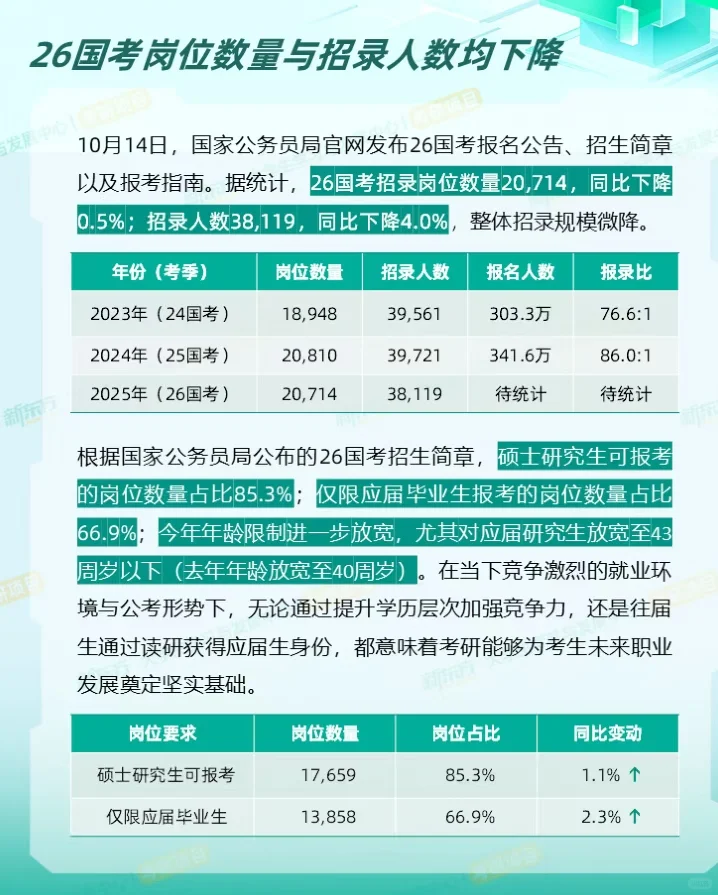 #26国考招录数据解读🔥