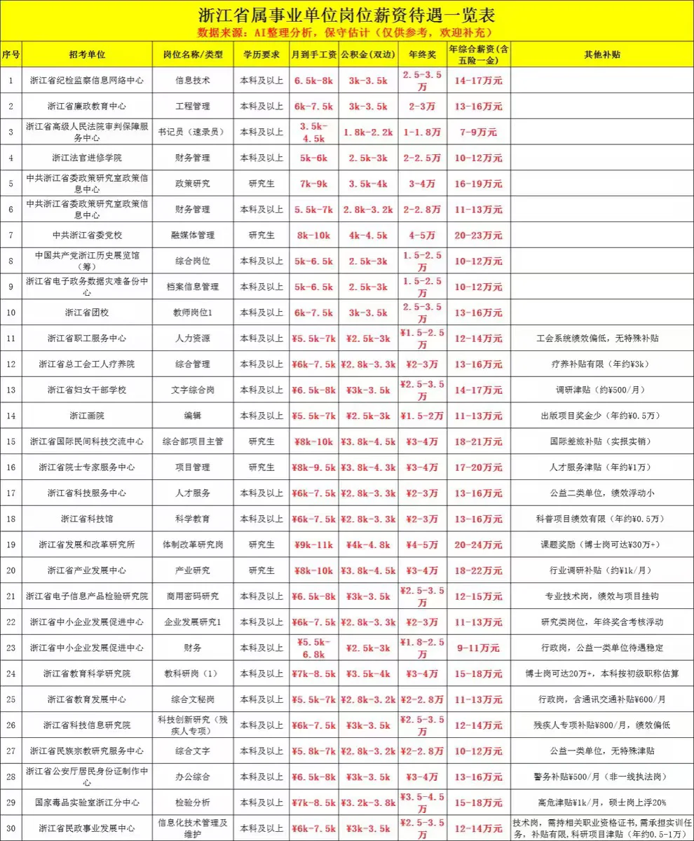 决定编制薪资 10万🆚20万的关键，选岗前必看
