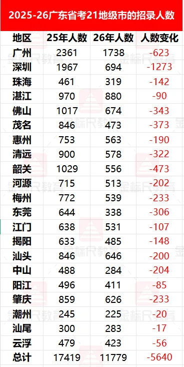 天塌了😰广东26年省考招录缩招5640人