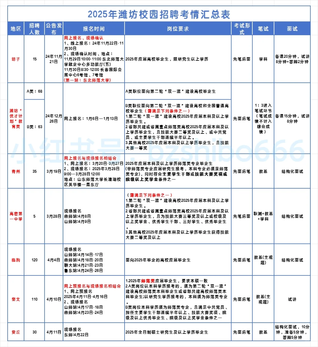 🐴潍坊教师编校园招聘考情汇总表