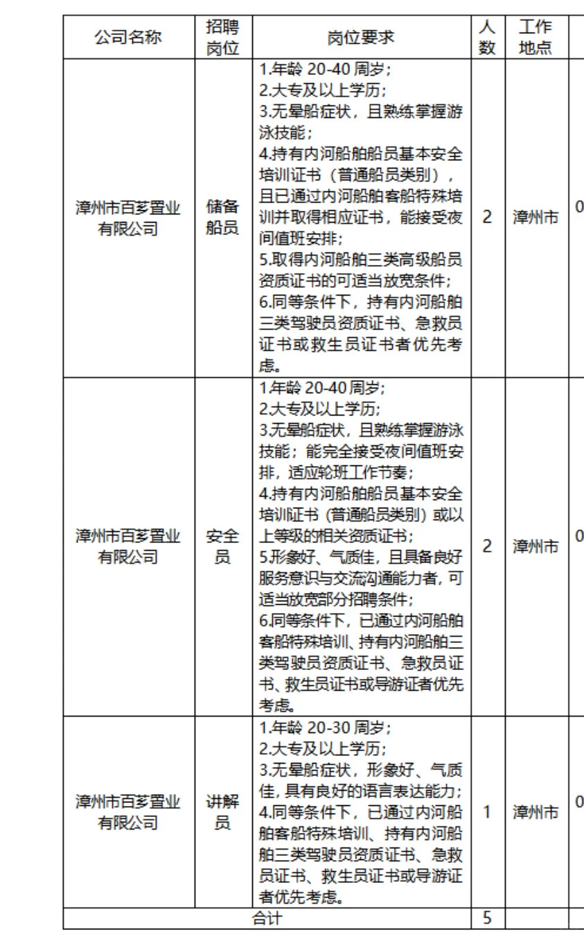 漳州市旅游投资集团有限公司招聘5人