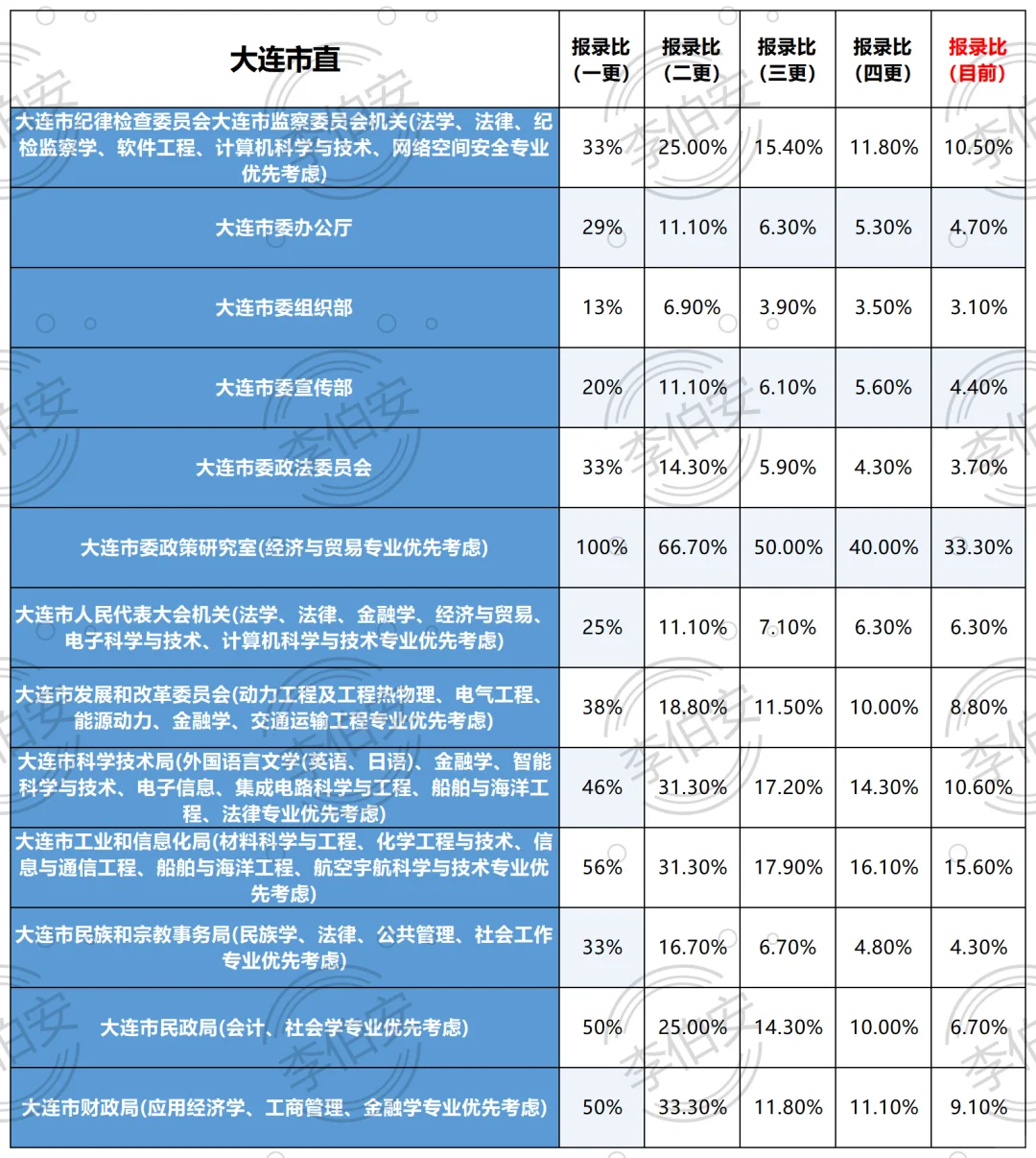 五更！26辽宁定向选调第一批各单位招录比