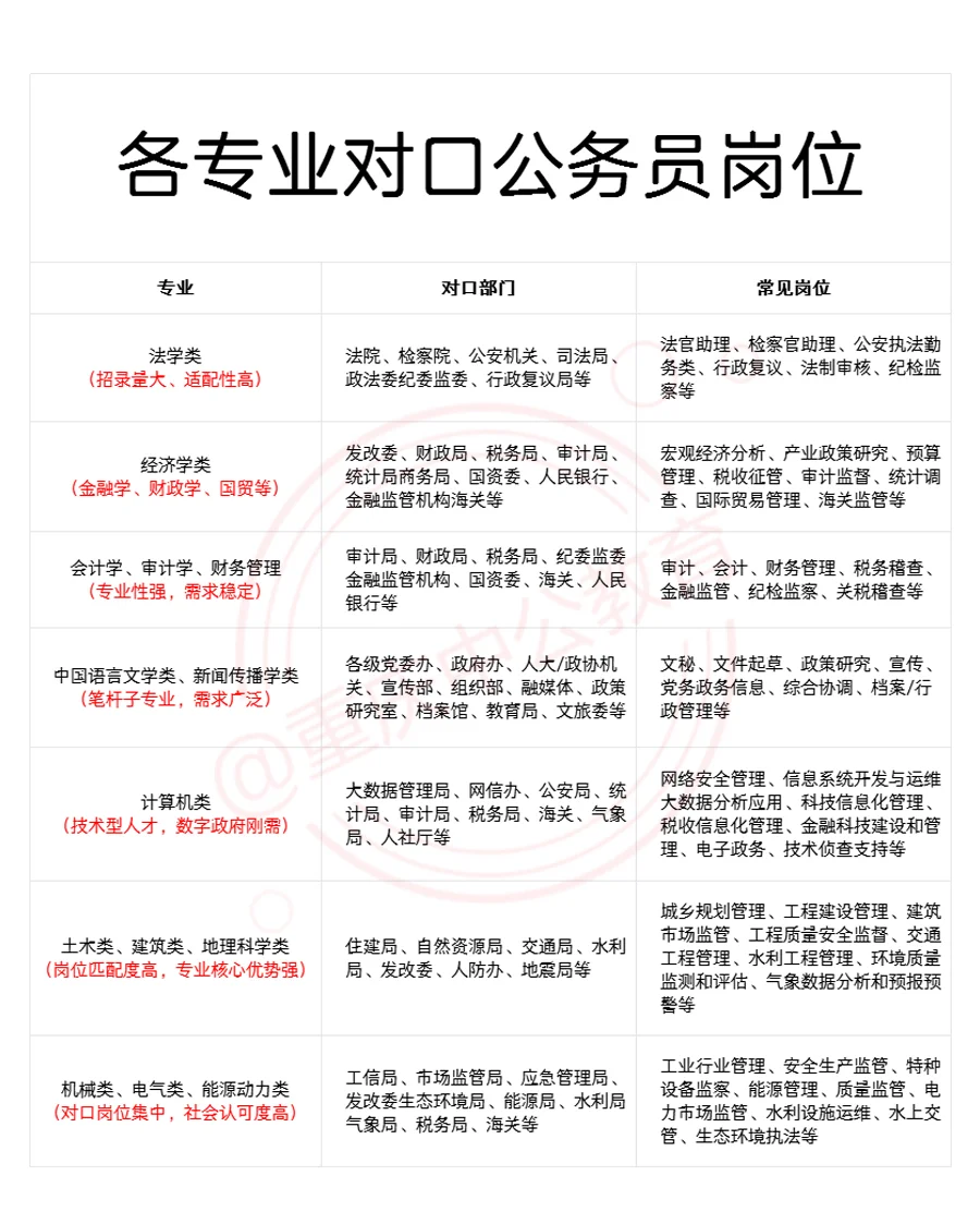 各专业对口公务员岗位！