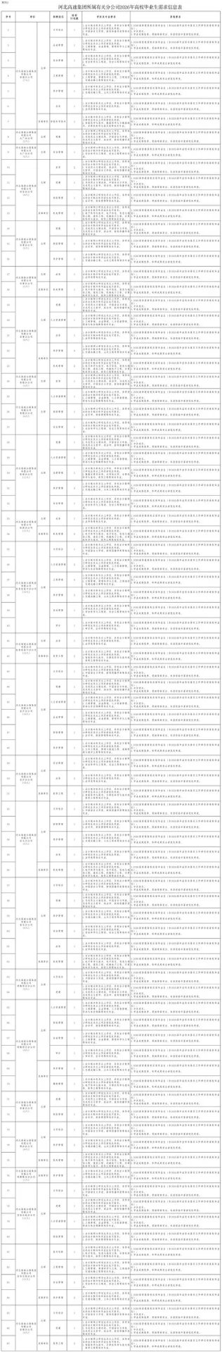 河北高速集团公开招聘优秀高校毕业生
