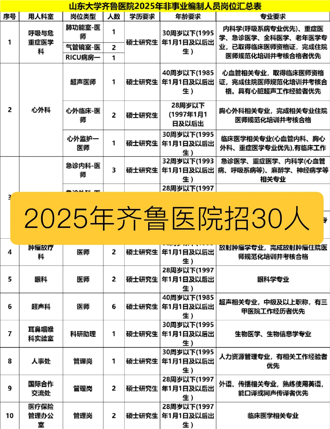 2025年山东大学齐鲁医院招30人公告