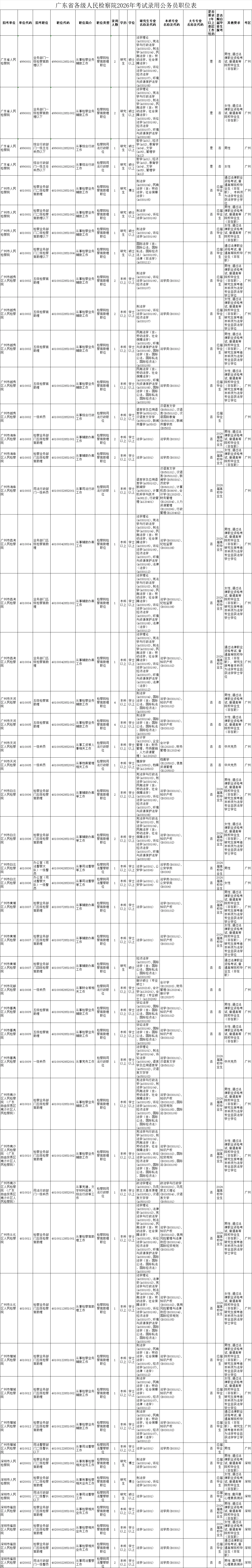 出了❗️2026广东省考岗位表！