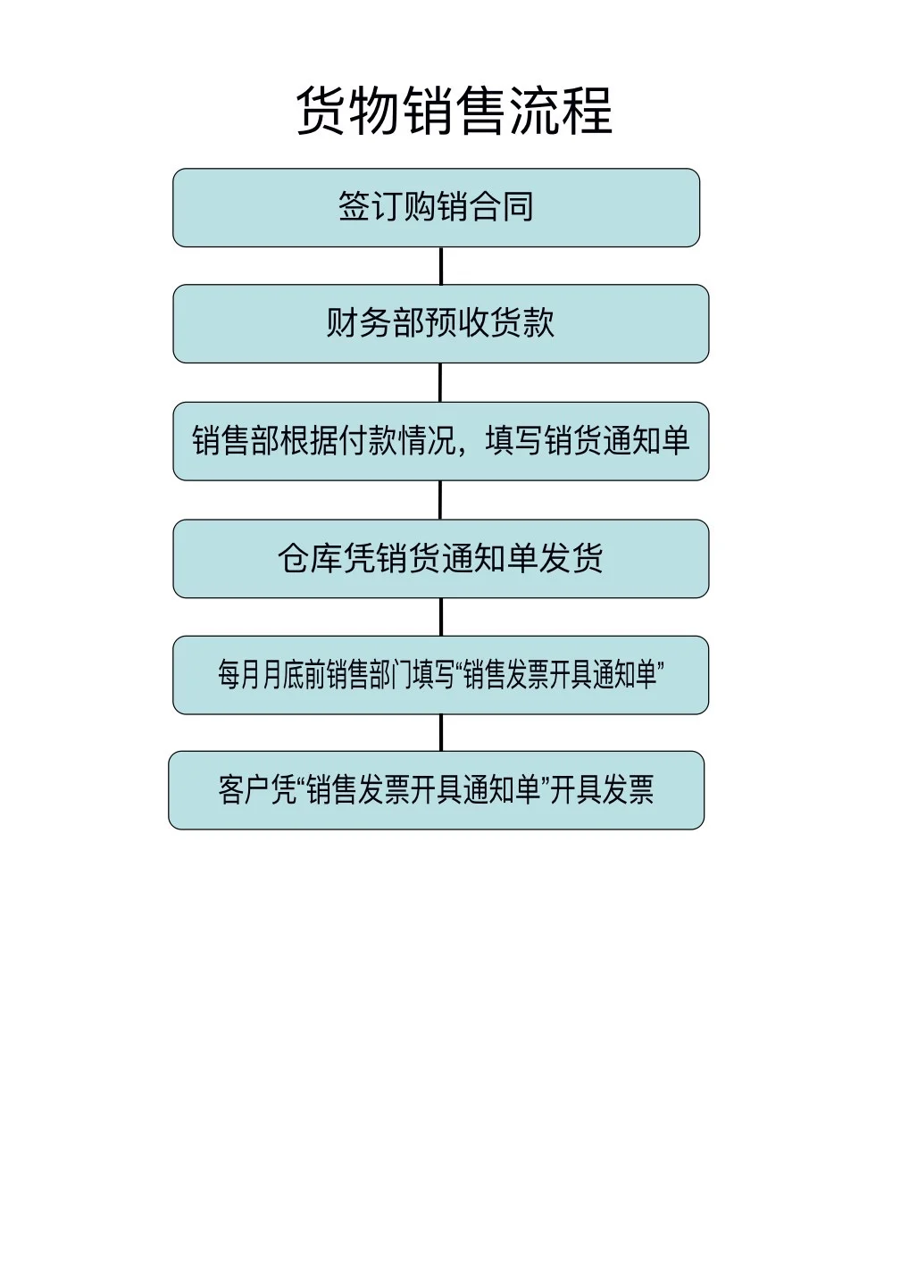 财务部工作流程图，一看就懂❗️❗️
