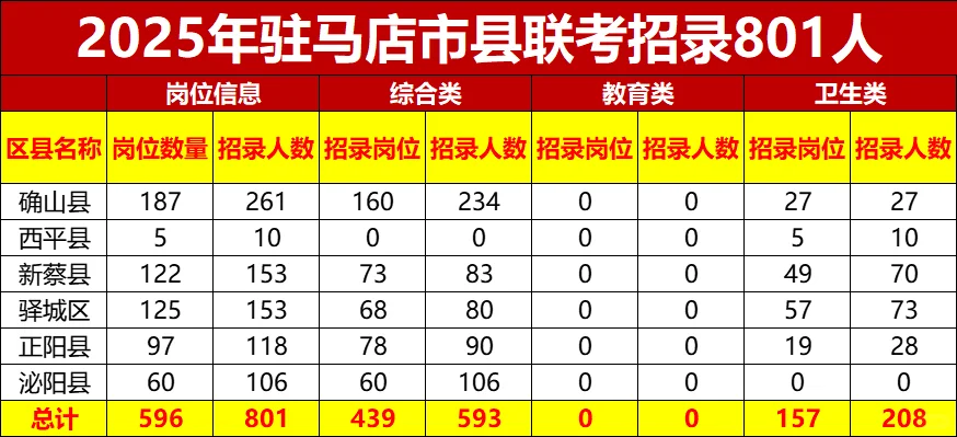 ‼️驻马店事业单位招考来咯，招录801人！
