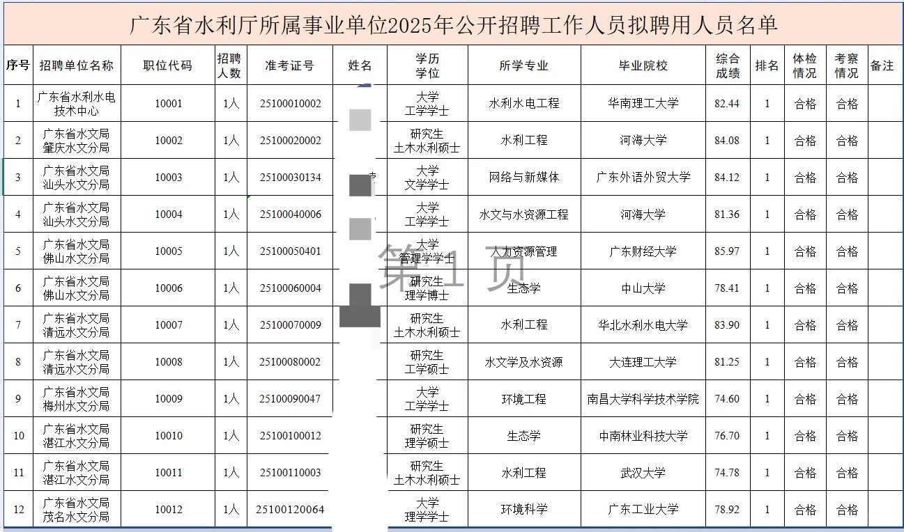 【广东水利厅】所属事业单位公示12人，博士1人