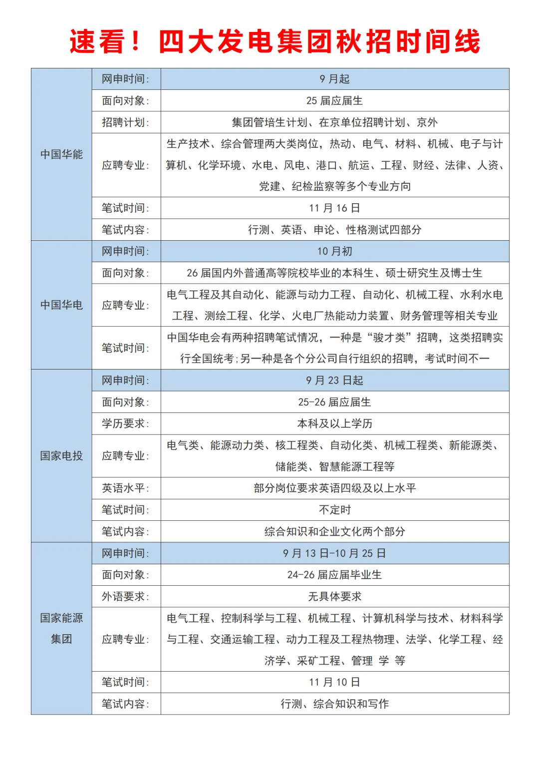 四大发电集团秋招时间线！