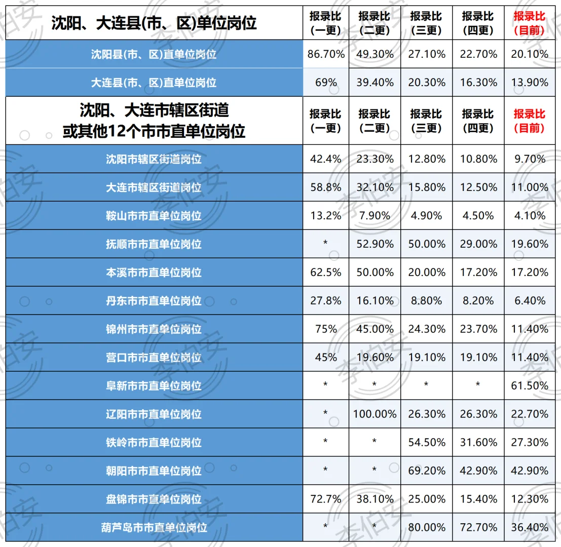 五更！26辽宁定向选调第一批各单位招录比