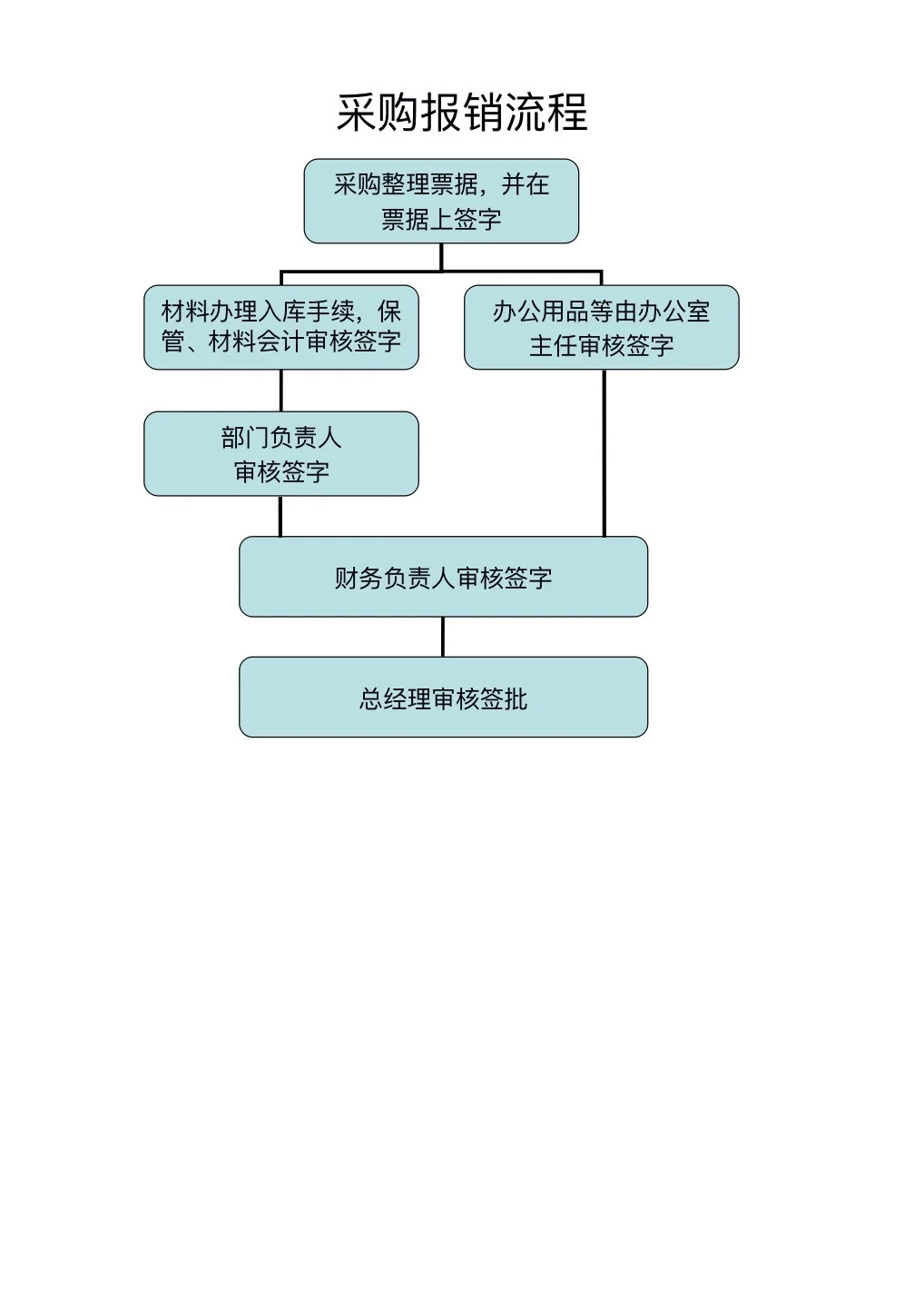 财务部工作流程图，一看就懂❗️❗️