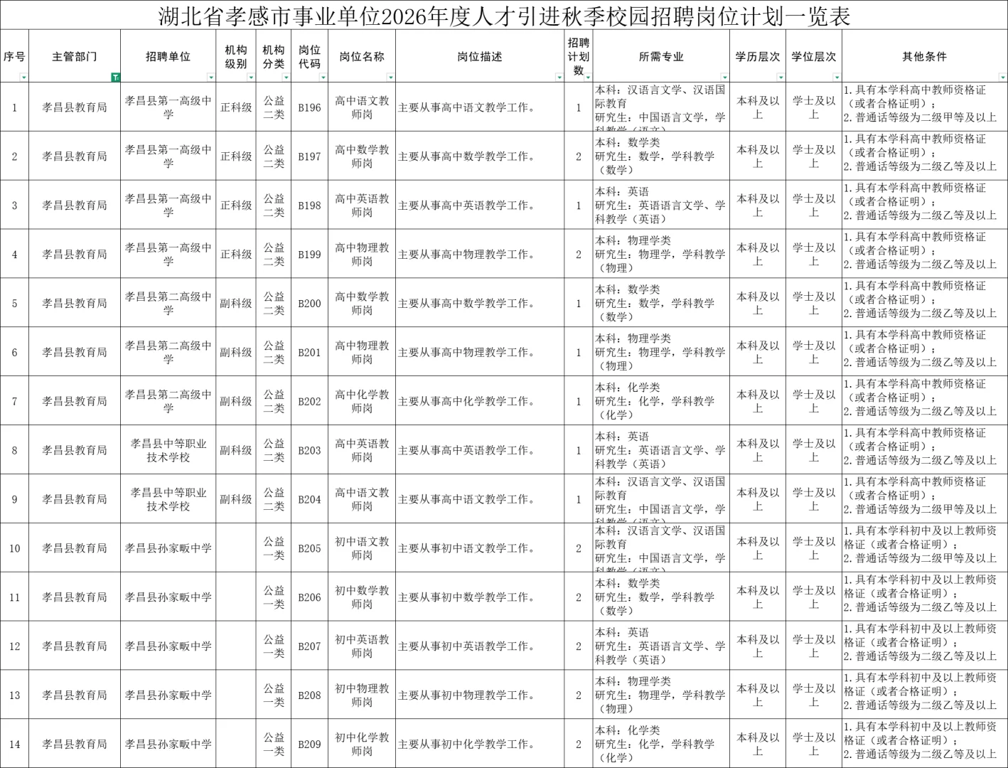新出！孝感教师编307人