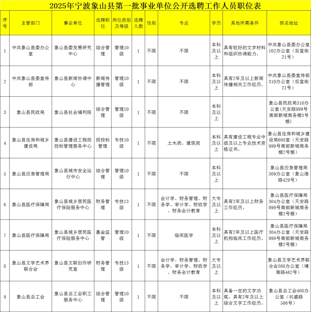 年薪18万？！宁波象山事业单位选聘18人公告